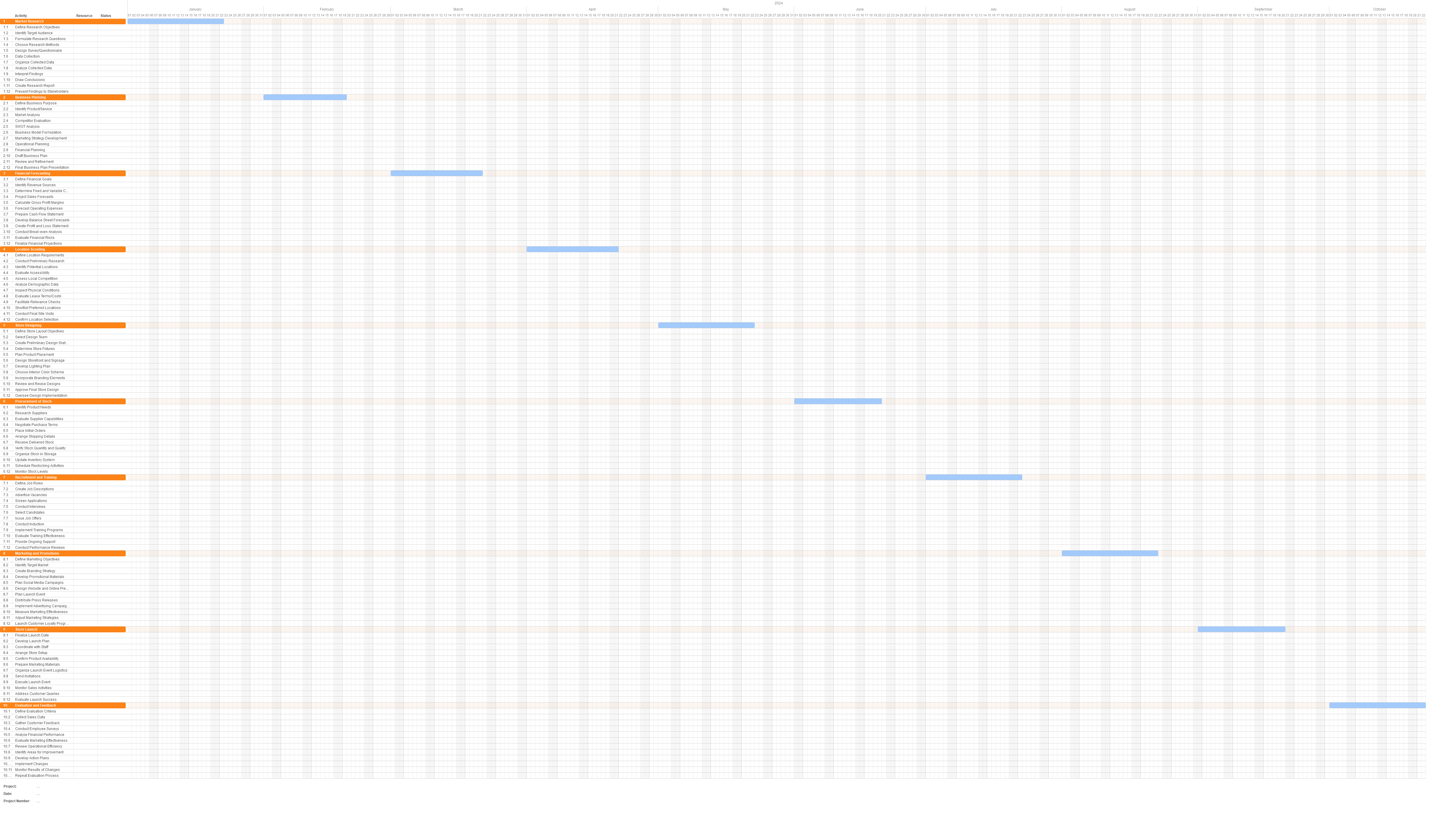 Gantt chart for a Retail Store project
